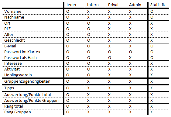 Tabelle 'Wer sieht was'